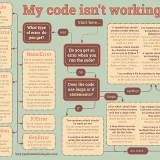 code errors